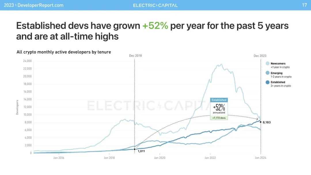 洞察electriccapital2023年開發者報告找準未來web3開發趨勢