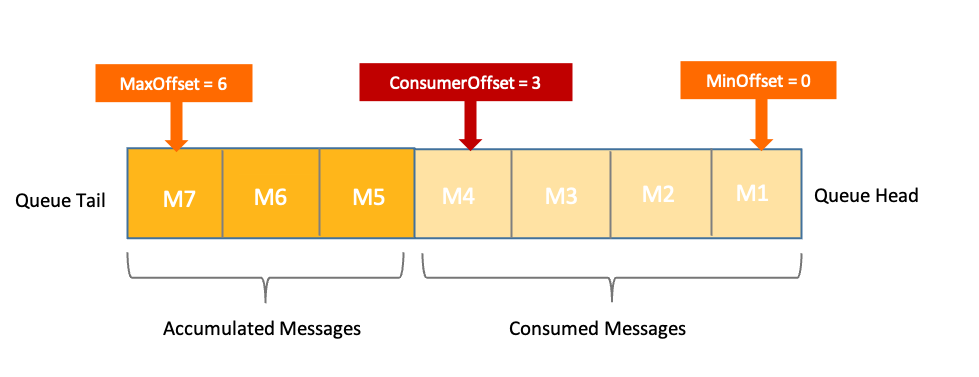 RocketMQ —消费进度管理