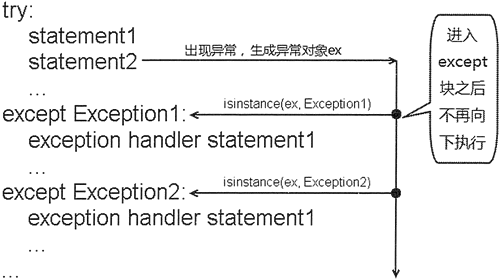 Python 异常捕获流程示意图