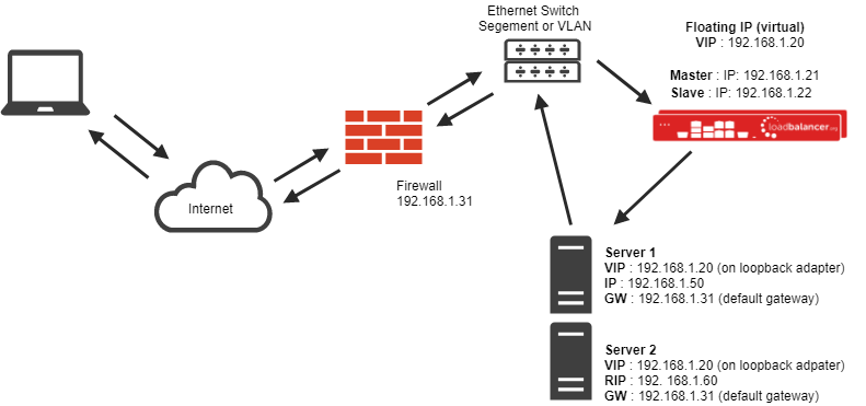 LVS+<span style='color:red;'>Keepalived</span> 实现高可用<span style='color:red;'>负载</span><span style='color:red;'>均衡</span>