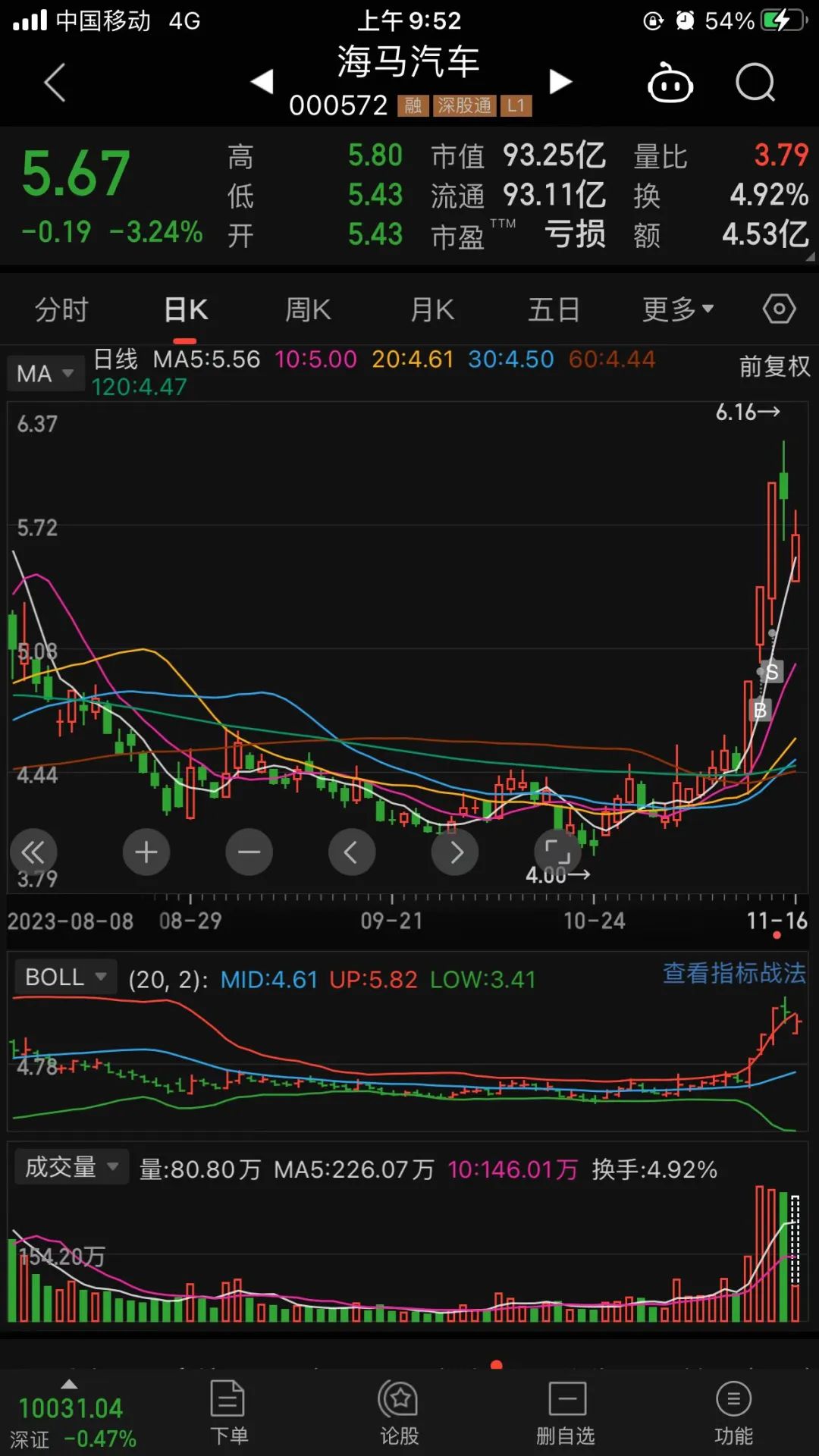 000631顺发恒业2023年10月23日到10月26日,持股3个交易日,获利20个点