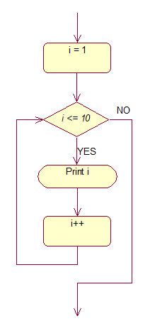 println(i下面的个例子将数字 1 ~ 10 输出到屏幕上:for 循环语句是