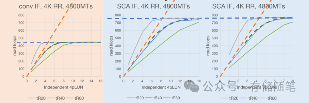 NAND SCA接口对性能影响有多大？