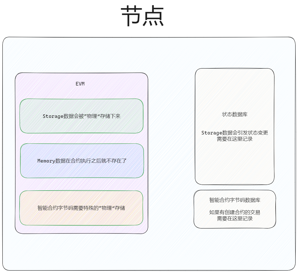 了解以太坊虚拟机（EVM）