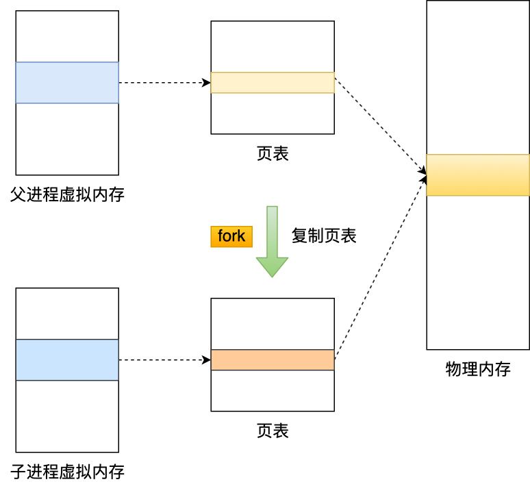 子进程拥有父进程的数据副本