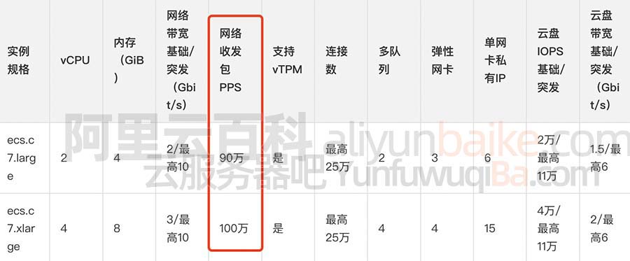 阿里云服务器网络收发包PPS性能25万/80万/100万PPS详解