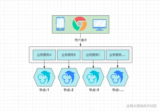 MySQL架构优化及SQL优化