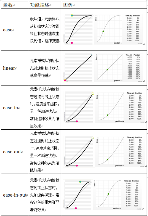 缓动 css,CSS/CSS3 4 缓动/动画