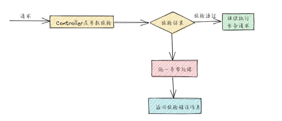 Controller层校验流程