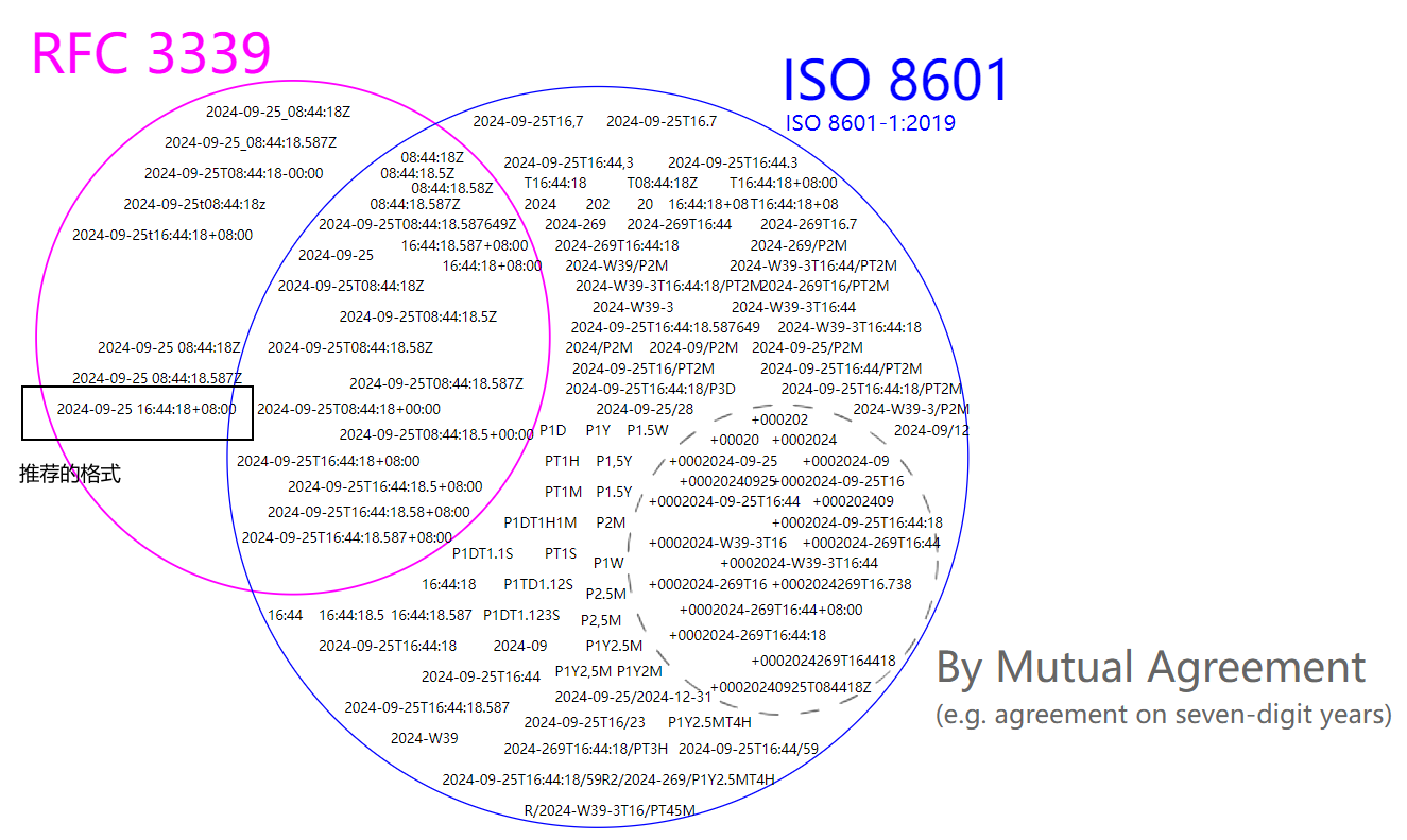 RFC3339 vs ISO 8601