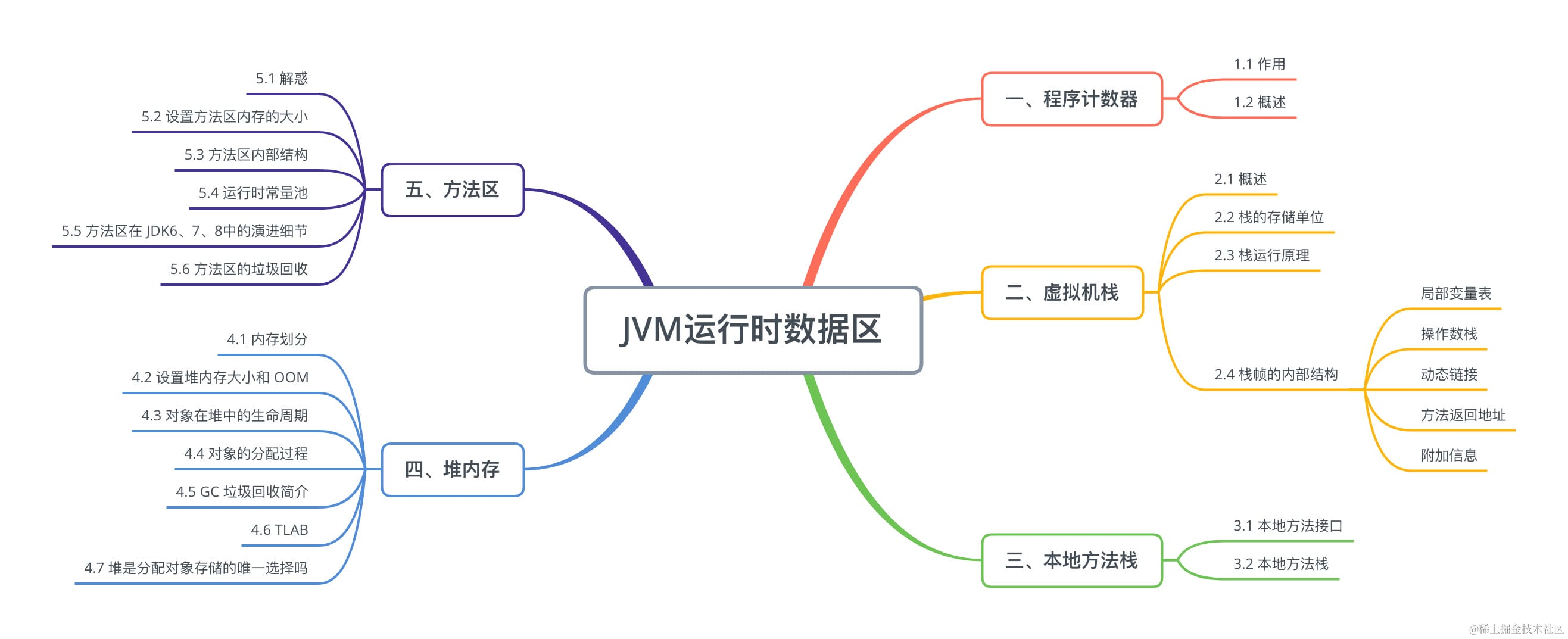 一文<span style='color:red;'>搞</span><span style='color:red;'>定</span>JVM内存模型