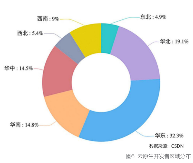 K8s稳居容器榜首，Docker冲顶技术热词，微服务应用热度不减，2021云原生开发者现状
