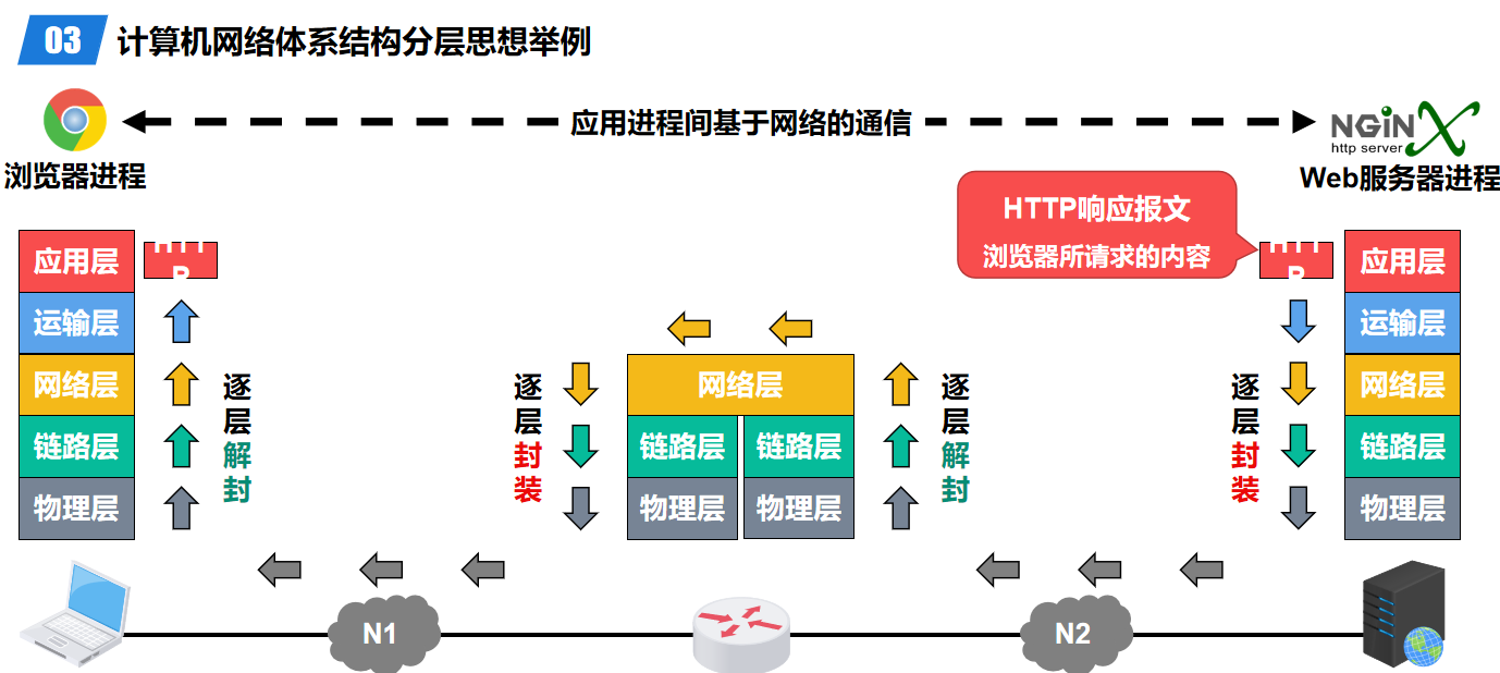 计算机网络第一章笔记