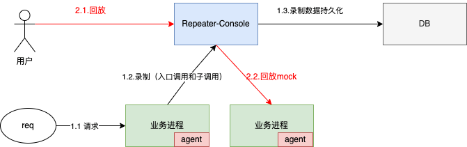 Repeater架构图