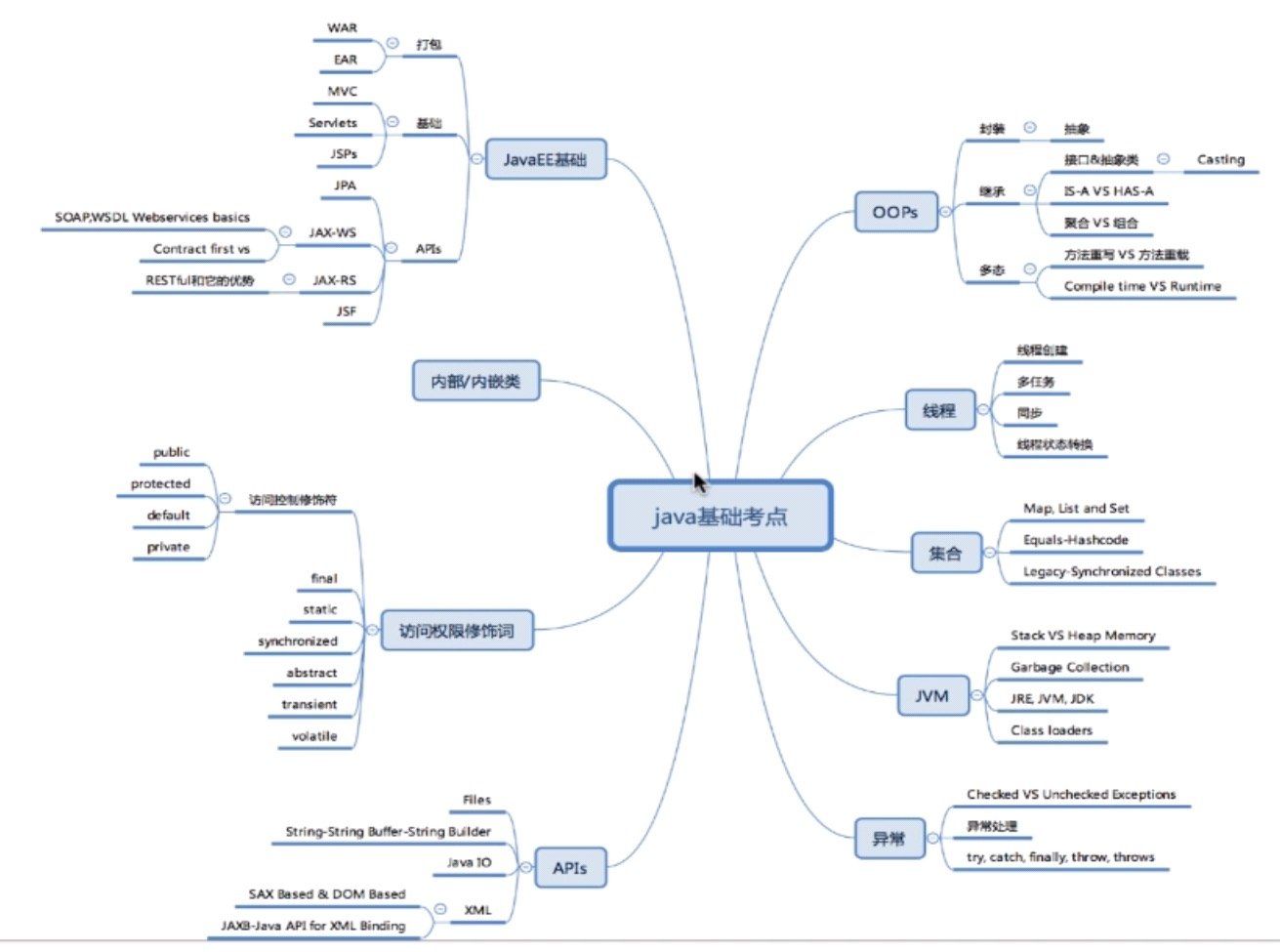 Java思维导图
