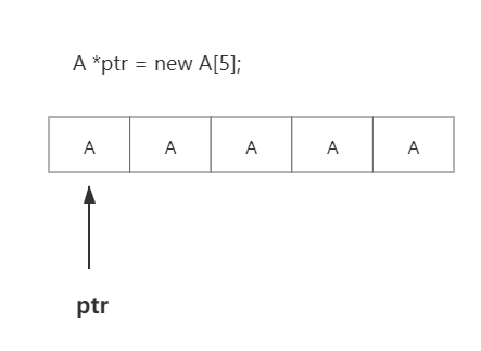 A *ptr = new A[5]