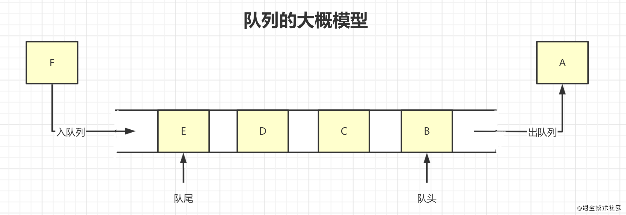 队列的大概模型