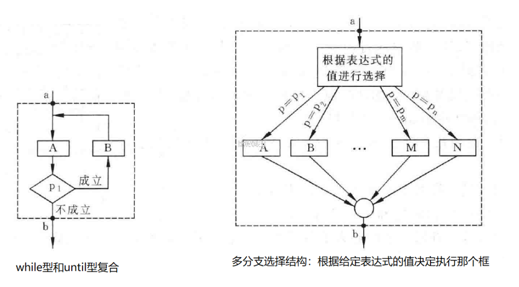 试述3种基本结构的特点，请另外设计两种基本结构(要符合基类结构的特点)