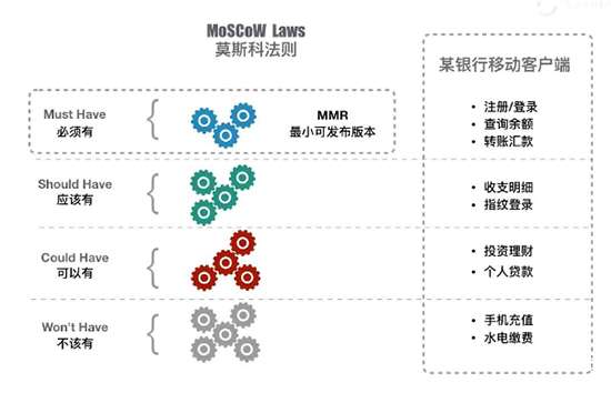 MoSCoW法则