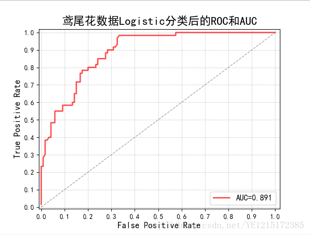 多分类 Roc曲线和auc值 多分类auc怎么计算 Csdn博客