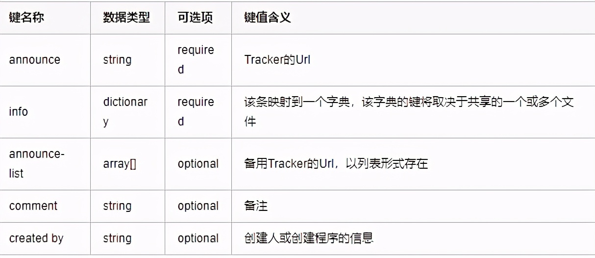 Torrent文件的解析与转换