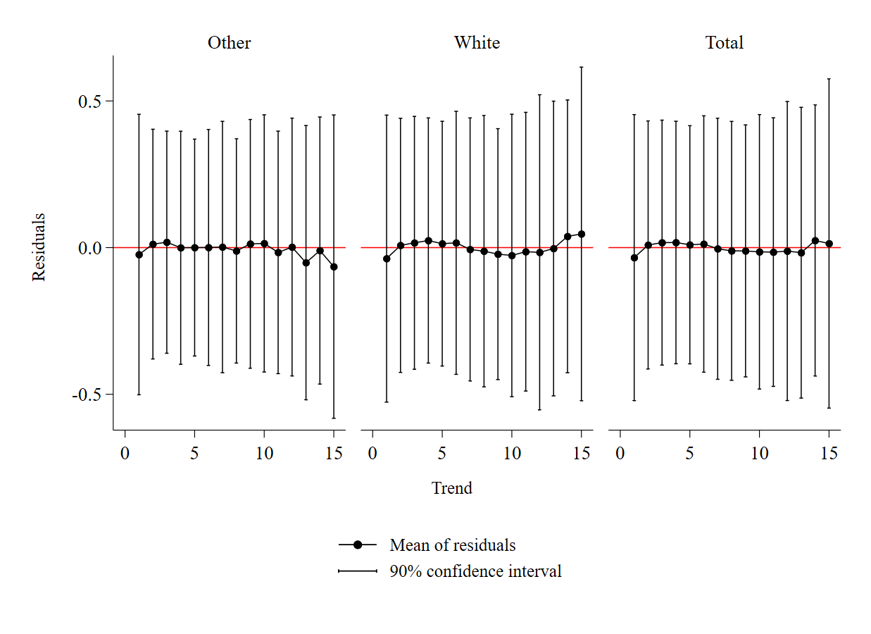 图 1 不同样本的残差 - 趋势图