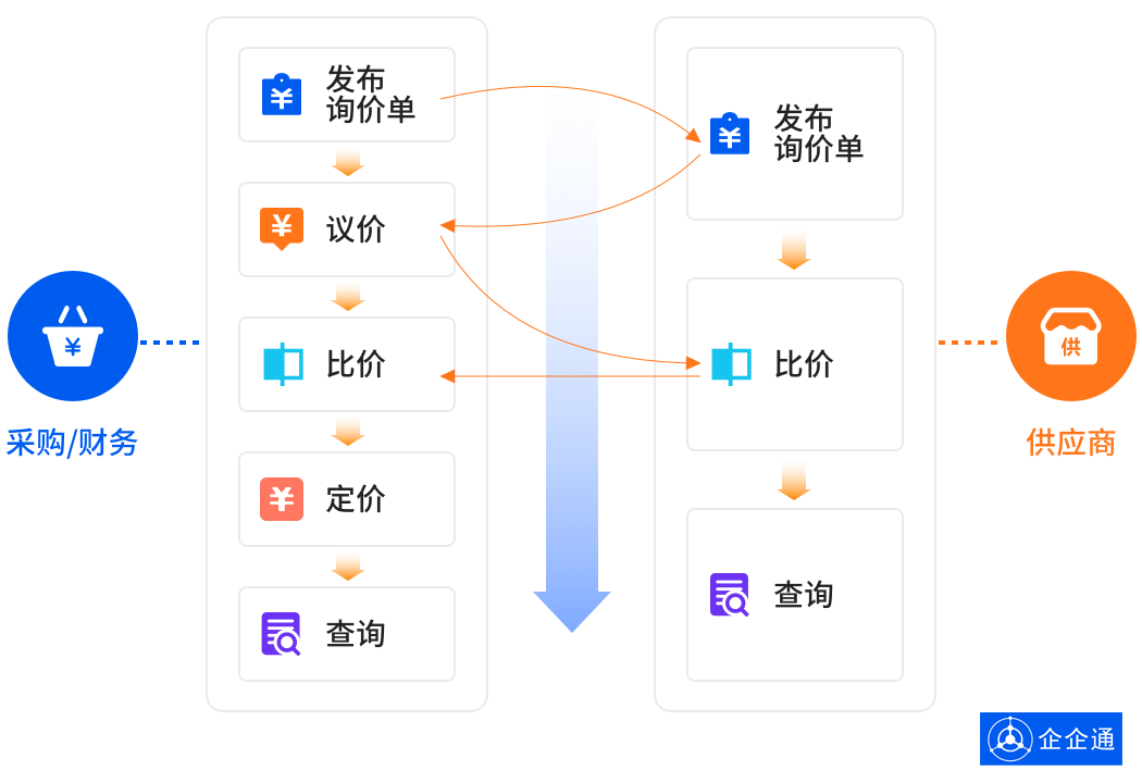 《一“企”谈》∣企企通走进『鹏辉能源』，探索百亿储能上市企业如何实现供应链数字化转型