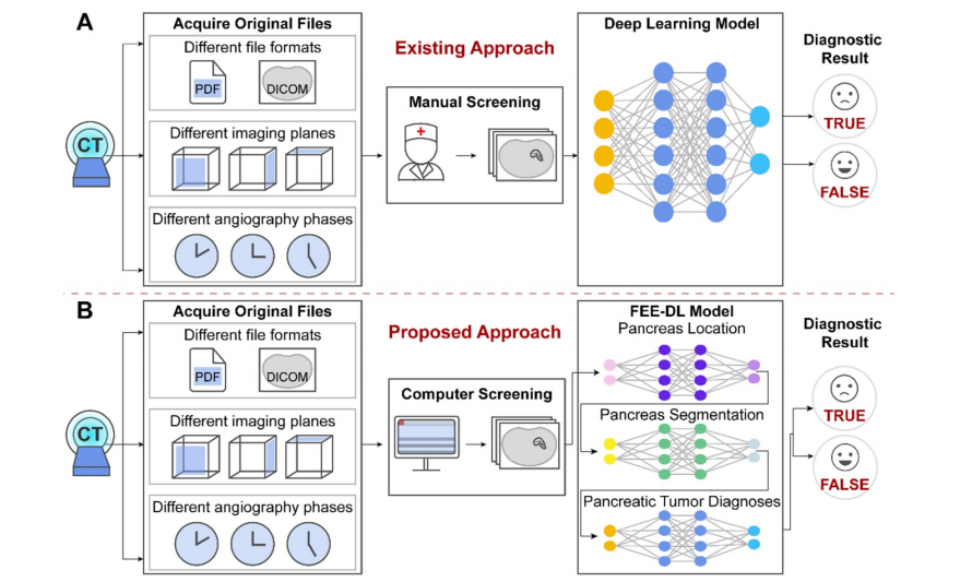 文献速递：深度学习胰腺癌诊断--胰腺肿瘤的全端到端深度学习诊断
