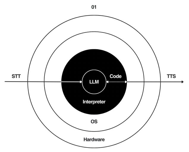 牛，<span style='color:red;'>The</span> O-<span style='color:red;'>one</span> ——通过语音交互控制电脑<span style='color:red;'>的</span><span style='color:red;'>开</span><span style='color:red;'>源语言</span><span style='color:red;'>模型</span>