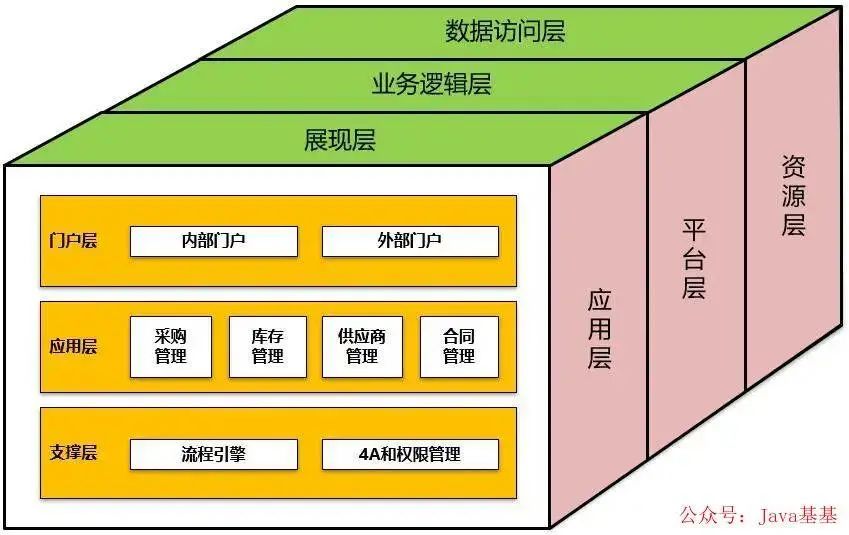 软件架构设计分层模型和构图思考