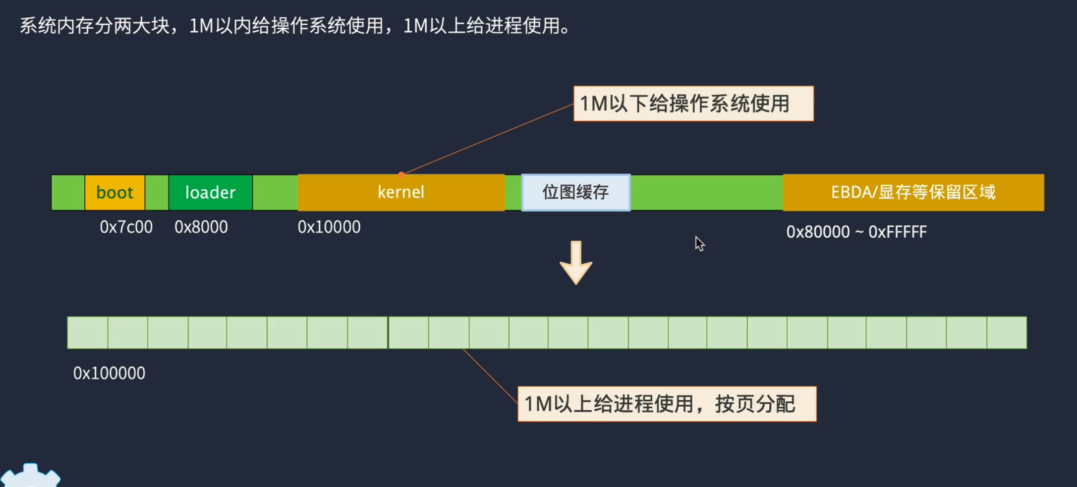 12.7规划内存空间的分配