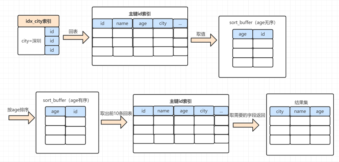 mysql is very slow when the first query, the second query it faster ...