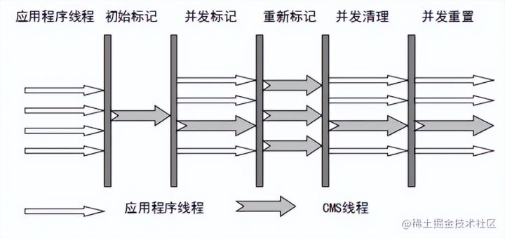 简单认识一下HotSpot 垃圾收集器