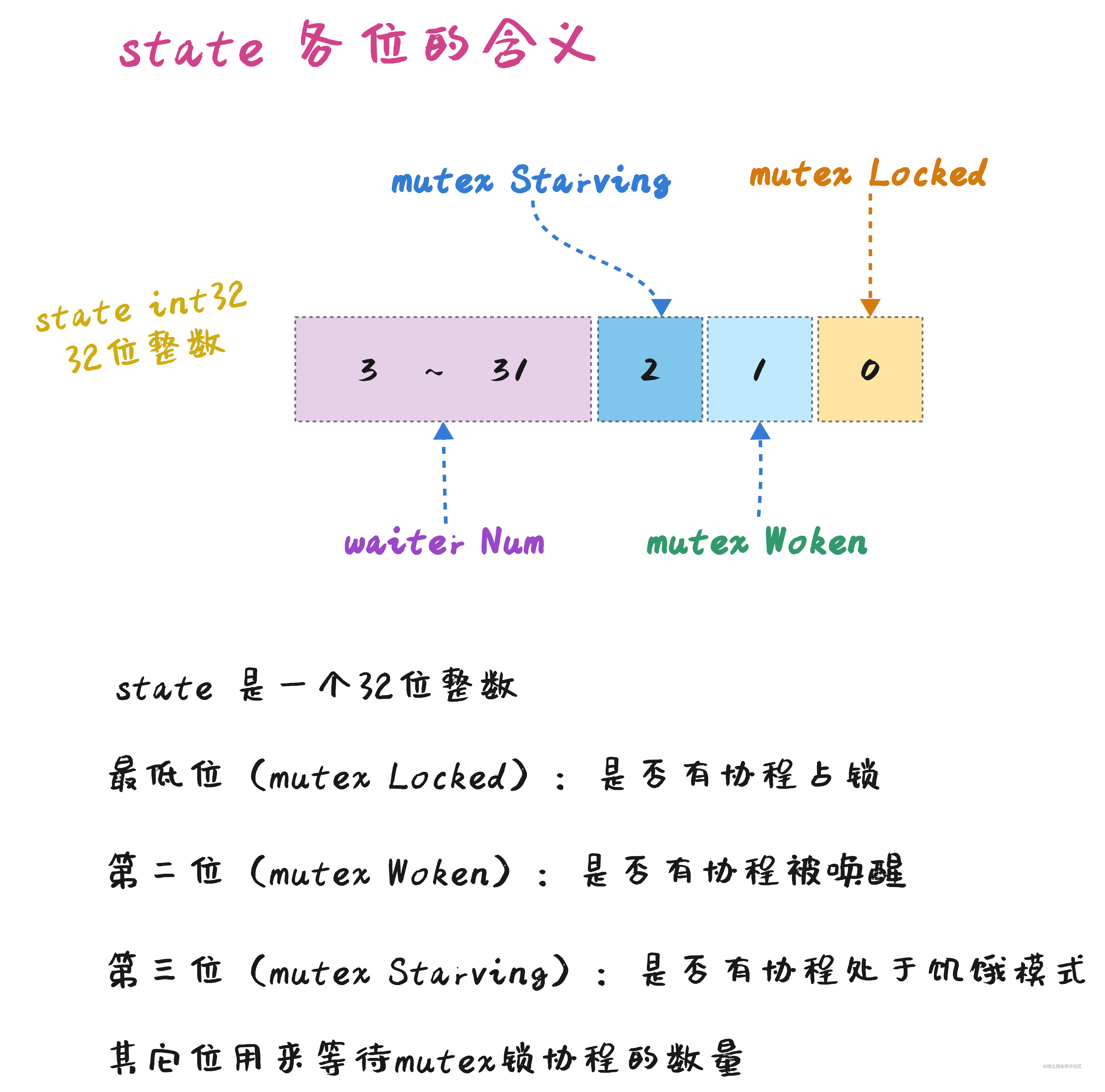 Go Mutex 错过后悔的重要知识点