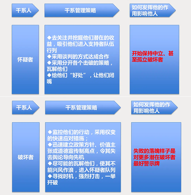 项目各干系人的管理及应对：5种干系人的应对策略 怀疑者和破坏者