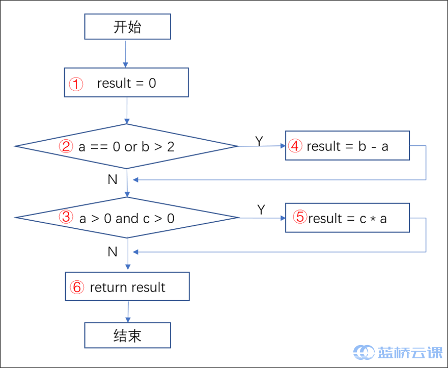 白盒测试之语句覆盖与分支（判定）覆盖