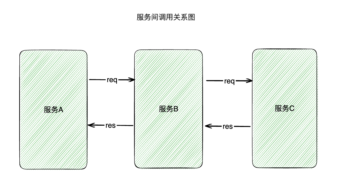 探讨接口测试颗粒度