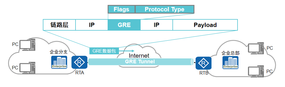 GRE封装示例