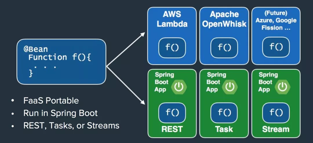 距离 Java 开发者玩转 Serverless，到底还有多远？