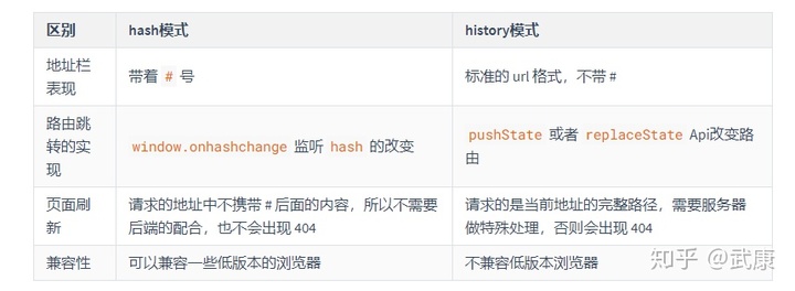 history模式监听_面试题：VueRouter中的 hash 模式和 history 模式有什么区别