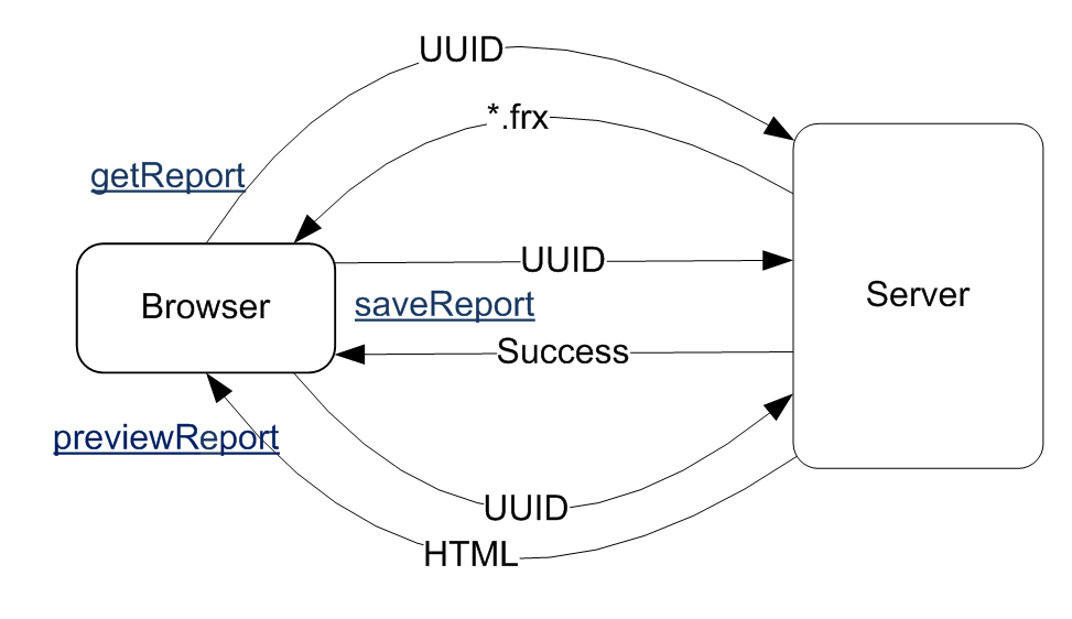 详解：可视化在线报表设计器FastReport Online Designer