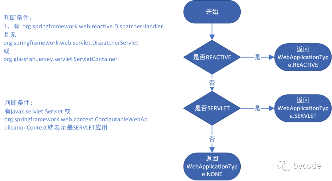 springboot启动流程分析_spring boot启动过程中会判断当前应用类型是web应用还是reactive web应用。-CSDN博客