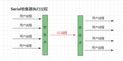 Serial收集器执行过程