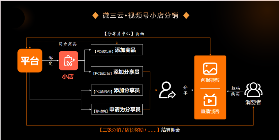 “视频号小店分销：让你的微信小店也能分销”