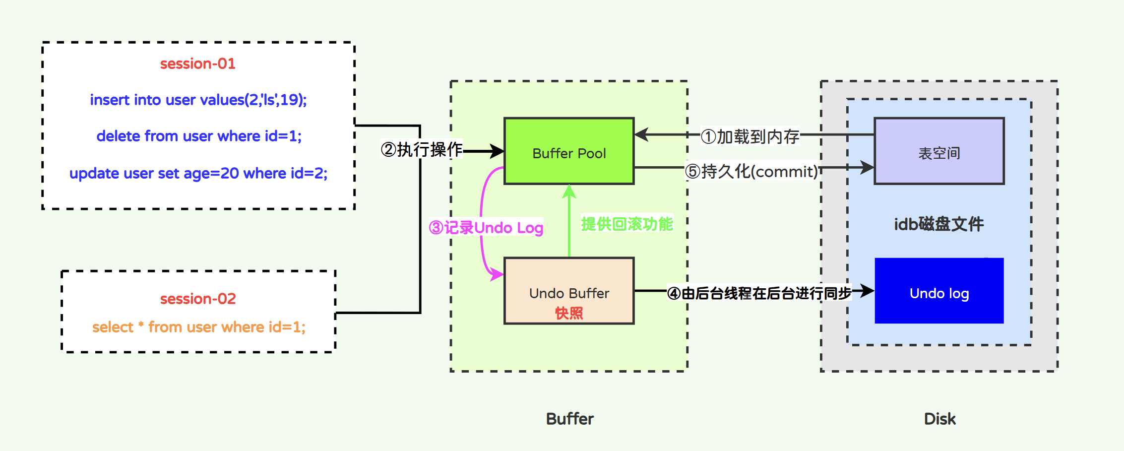 深入分析MySQL事务日志-Undo Log日志