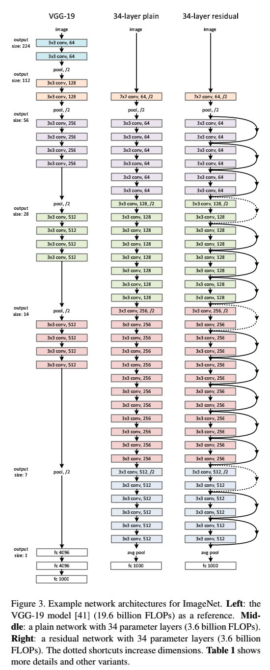 【论文精读】Deep Residual Learning for Image Recognition（ResNet)理论部分