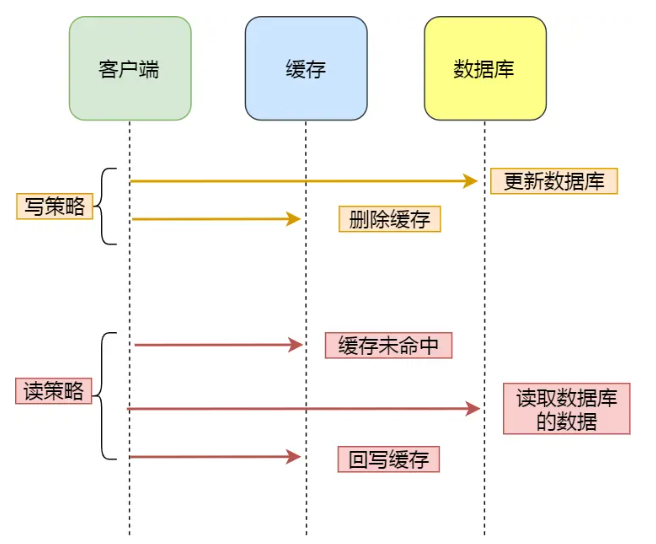 【<span style='color:red;'>Redis</span>教程0x0E】详解<span style='color:red;'>三</span><span style='color:red;'>种</span><span style='color:red;'>常见</span><span style='color:red;'>的</span>缓存更新<span style='color:red;'>策略</span>