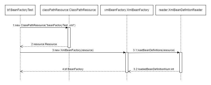 XmlBeanFactory初始化时序图