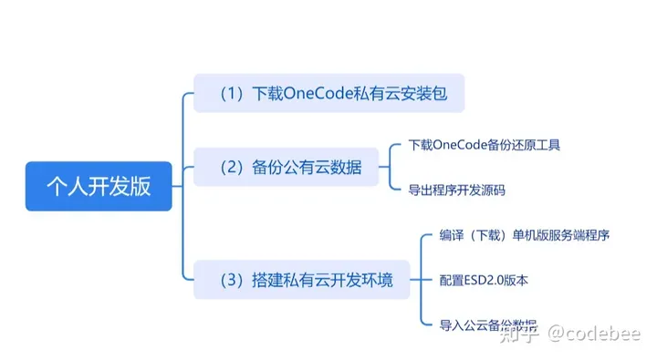 利用OneCode 引擎快速部署免费的低代码混合云_onecode开发项目-CSDN博客