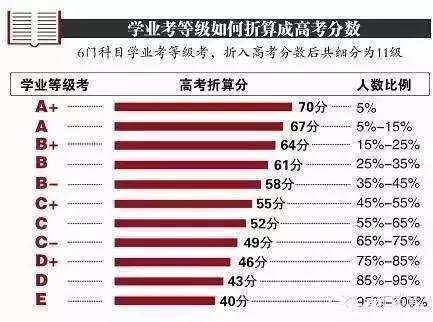 2021年上海高考小三门成绩查询2020年上海高考小三门合格考等级考内容